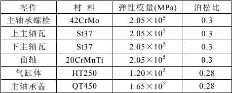 abaqus在发动机主轴承孔仿真中的应用