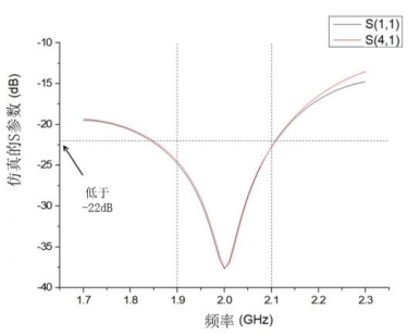 cst软件加载 pin 二极管的可重构电桥仿真研究