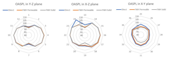 不同平面的总体声压级分布