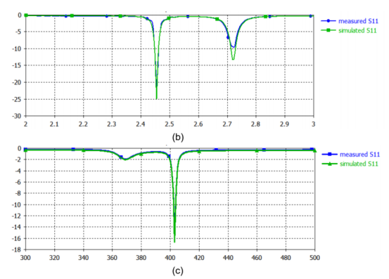 基于 cst 的方向图可重构天线仿真分析