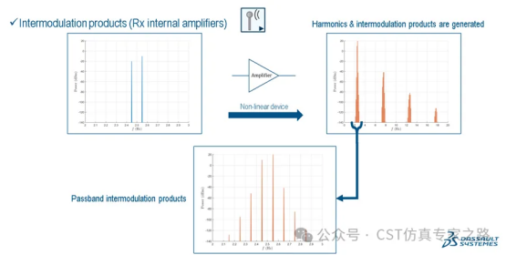 cst2025干扰任务（interference task）仿真介绍