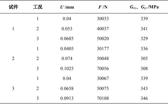 基于 abaqus 的复材圆管芯材剪切性能分析