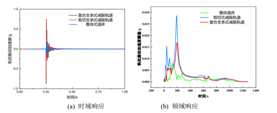 基于abaqus的多种轨枕弹性支撑下的轨道基础动力响应分析