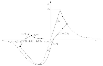 图 4. 混凝土拉压刚度恢复示意图