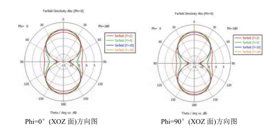 cst技术案例：加载正弦曲线的平面螺旋天线仿真研究