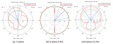 cst紧凑型双端口介质加载去耦天线系统