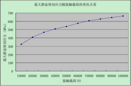 最大剪切应力随接触载荷变化关系