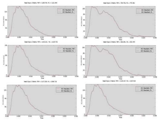 联合abaqus和机器学习的行人保护头型hic值定量预测