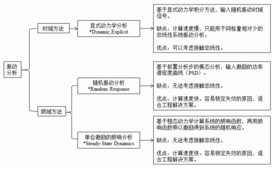 图 1. abaqus 振动分析方法汇总.