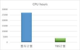 powerflow缩短仿真周期的汽车气动优化方法研究