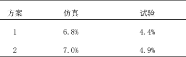 powerflow某轿车激光雷达气动噪声优化