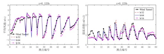 基于不同网格精度的测点计算结果与风洞试验对比