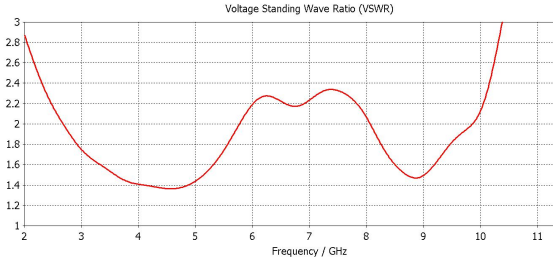 cst基于频率选择表面的紧耦合天线研究