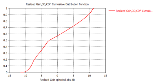 5g毫米波阵列天线仿真——cdf计算【cst仿真案例】