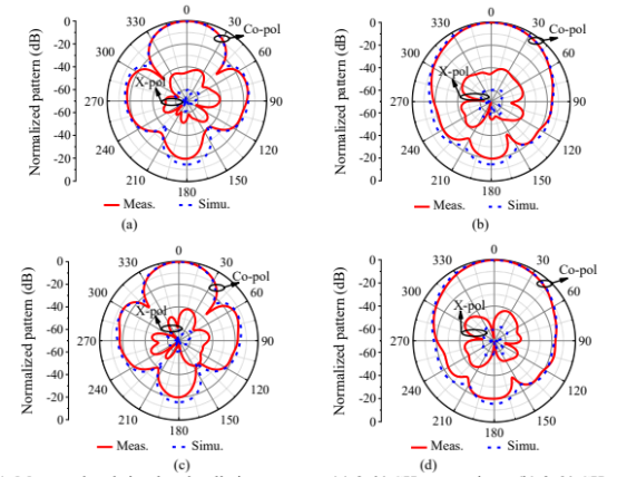 图11:测量和模拟的辐射模式:(a)xz平面上的3.64ghz;(b)yz平面上的3.64ghz;(c)xz平面上的3.83ghz;(d)yz平面上的3.83ghz。