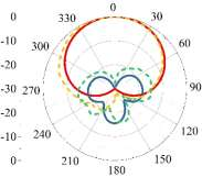 cst软件案例：加载扼流环的电磁透明基站天线仿真研究