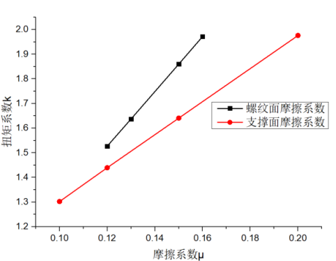 表 4 扭矩为 5nm 所对应的螺栓预紧力