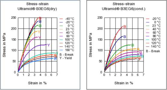  pa6 gf30 在不同温度下/有无水处理的材料特性曲线