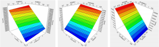 图 6 基于 isight 的“试验设计-近似模型-优化”流程