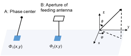 cst基于超构表面的边值协同波束赋形