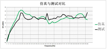仿真与测试结果对比