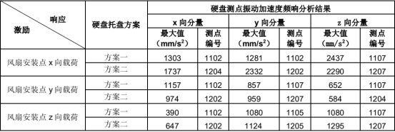 对比某款服务器两种不同硬盘托盘结构的振动传递函数分析与优化