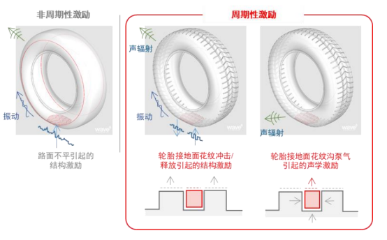 利用abaqus对一种轮胎花纹噪声仿真的新方法