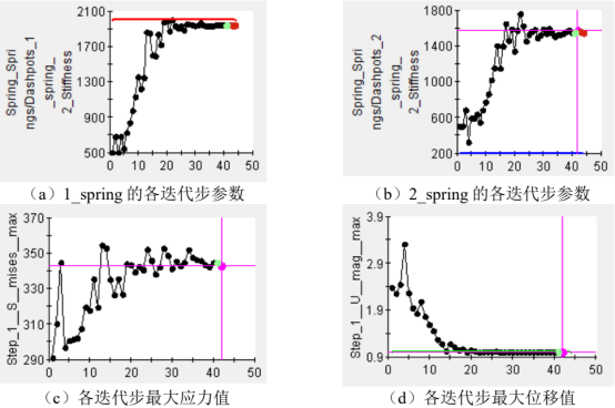 用 abaqus、tosca、isight 软件的联合优化阀门结构