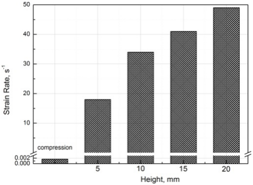不同工况下光学胶变形应变率对比