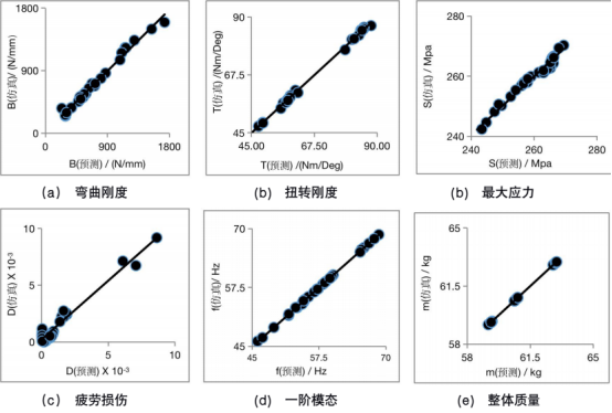 基于isight和sfe隐式全参数化技术的电池仓轻量化设计