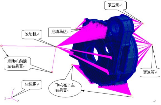 abaqus基于发动机悬置系统的飞轮壳固有特性分析