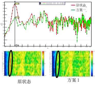 图 7 天窗风振实车测试改善效果图