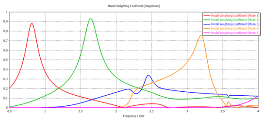 如何计算cma中的模式加权系数mwc