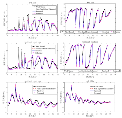 基于不同壁面函数模型的测点计算结果与风洞试验对比