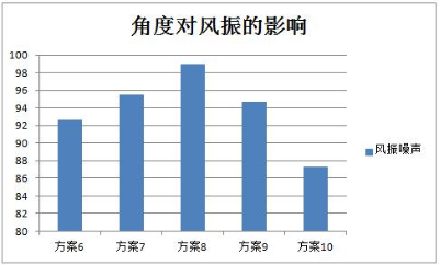 仿真优化与风洞试验结果对比