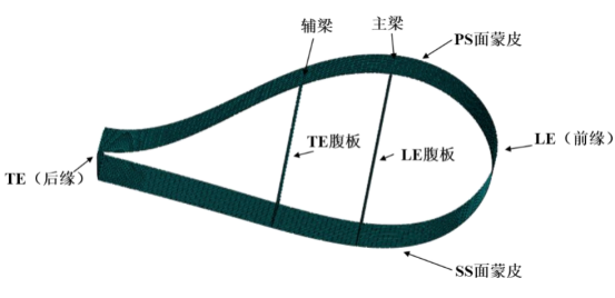 基于 abaqus 的风力叶片屈曲数值分析与模拟