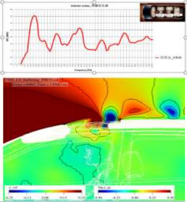 图 1 天窗风振频谱、涡流图
