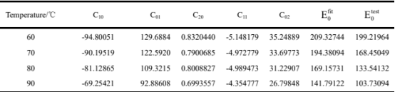 拟合系数（单位：mpa）