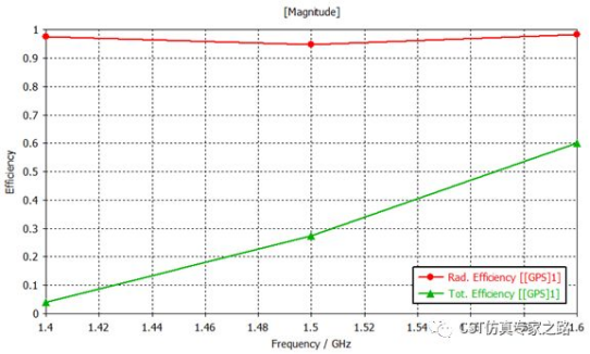 汽车天线仿真（双向混合求解）