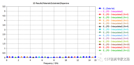 cst软件如何使用自定义的频域材料色散介