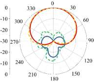 cst软件案例：加载扼流环的电磁透明基站天线仿真研究