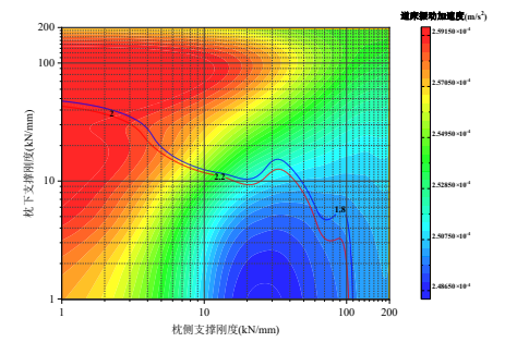 基于 abaqus-isight 的复合支撑轨枕支撑刚度优化
