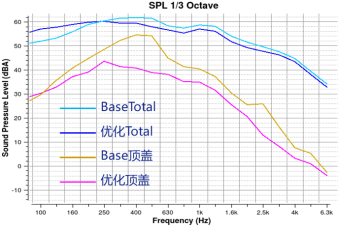 顶扰流板优化仿真声压级曲线对比图