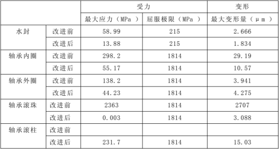 基于abaqus的水泵轴承有限元分析