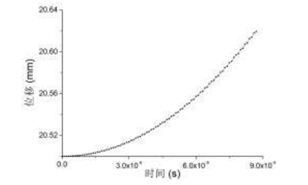 弹簧 0～0.087ms 内位移曲线