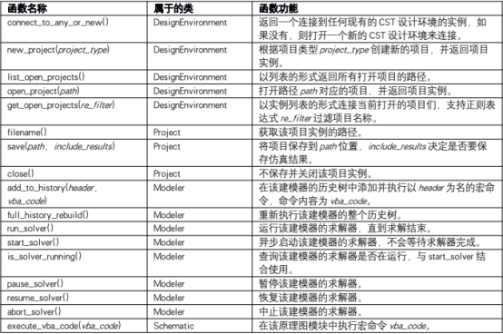 基于 python 语言的 cst 二次开发