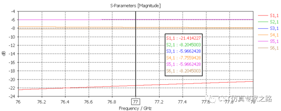 cst毫米波雷达仿真918博天堂官网的解决方案介绍（四）