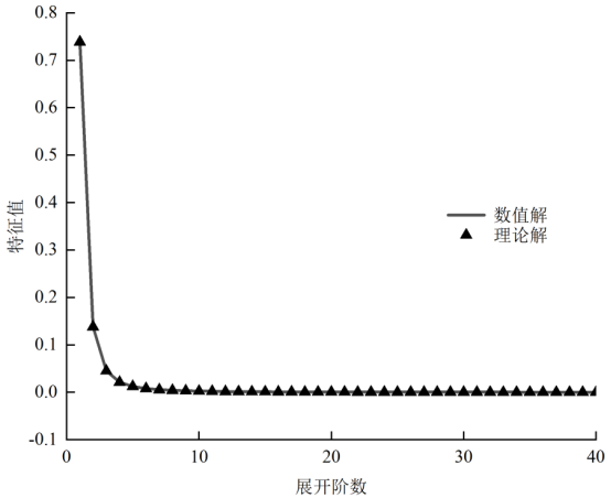 图2特征值n与展开阶数关系