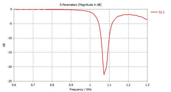 圆极化平板天线仿真02【cst软件仿真实例】
