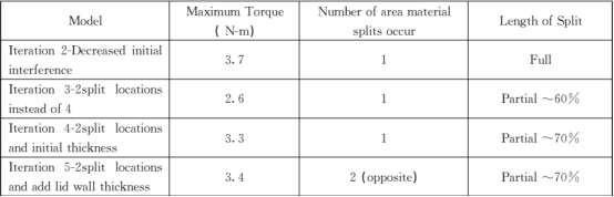 应用 abaqus/standard及explicit模拟塑料容器材料失效过程